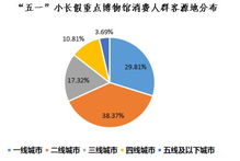 銀聯商務2019五一旅游大數據 文化旅游與夜間消費成新亮點